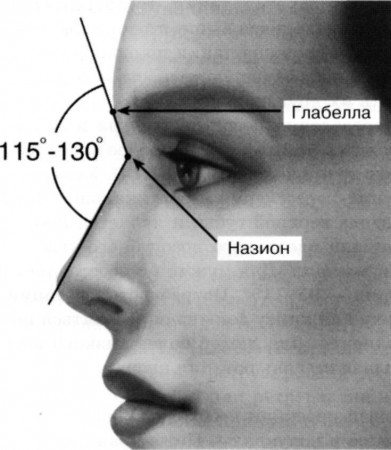 aesthetic facial analysis for rhinoplasty 9